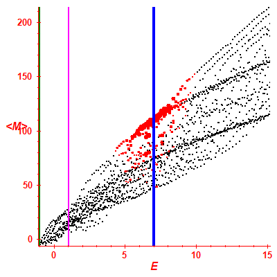 Peres lattice <M>